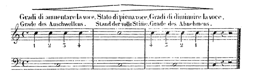 More on Messa di voce